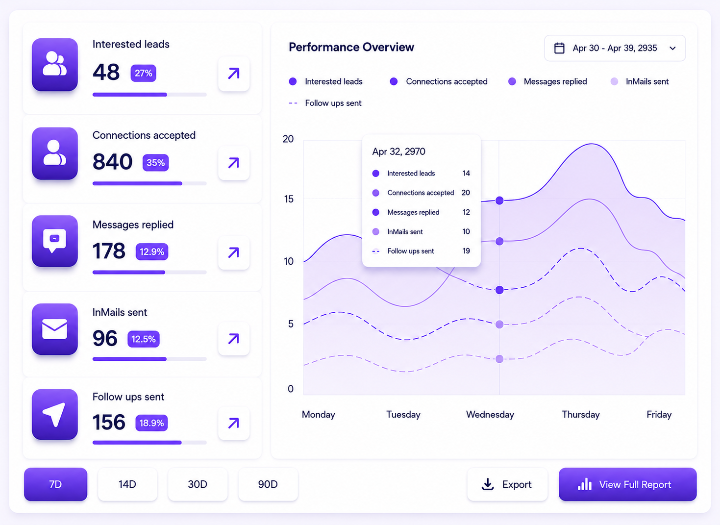 Franstorm AI reporting dashboard